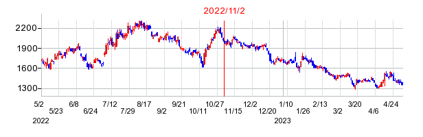 2022年11月2日 15:08前後のの株価チャート